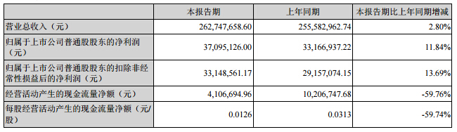 硅寶科技：2016上半年實現(xiàn)營收2.6億元 同比增長2.8%