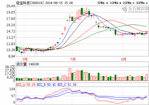 硅寶科技：2016上半年實現(xiàn)營收2.6億元 同比增長2.8%