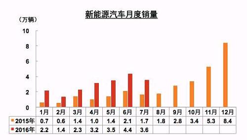 新能源車7月銷量環比下滑 全年70萬輛目標不樂觀 新能源車7月銷量環比下滑 全年70萬輛目標不樂觀