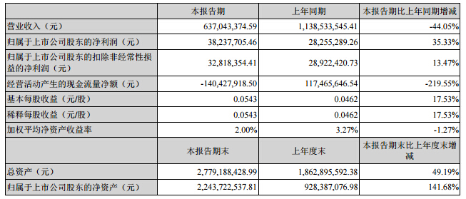露笑科技：上半年凈利增長35% 10億設新能源汽車服務公司