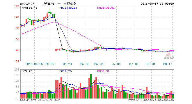 多氟多股價(jià)走勢(shì)圖 多氟多股價(jià)走勢(shì)圖