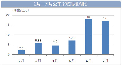 7月新能源公交車采購大單多 4個項目中標金額過億 7月新能源公交車采購大單多 4個項目中標金額過億