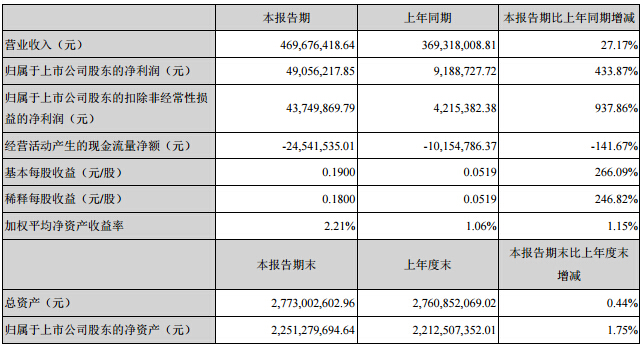 方正電機(jī)：上半年凈利增4.3倍 實(shí)現(xiàn)凈利潤(rùn)4905.62萬(wàn)