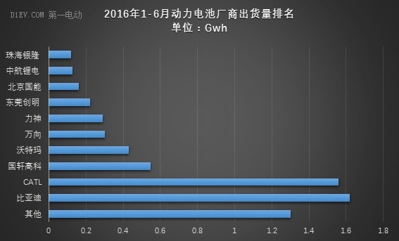 動力電池上半年出貨量達6.67Gwh 比亞迪/CATL/國軒占比56% 動力電池上半年出貨量達6.67Gwh 比亞迪/CATL/國軒占比56%