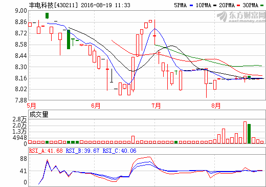 豐電科技：上半年凈利增近7成 新能源汽車業(yè)務初現(xiàn)增長點