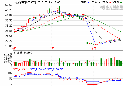 中通客車:中報凈利增長逾504% 上半年累計銷售客車7908輛 中通客車:中報凈利增長逾504% 上半年累計銷售客車7908輛