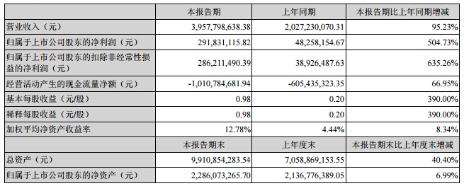 中通客車:中報凈利增長逾504% 上半年累計銷售客車7908輛 中通客車:中報凈利增長逾504% 上半年累計銷售客車7908輛