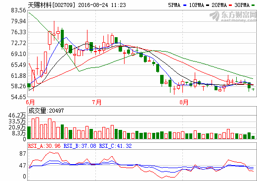天賜材料:預計明年六氟磷酸鋰的產能將不低于4000噸 天賜材料:預計明年六氟磷酸鋰的產能將不低于4000噸