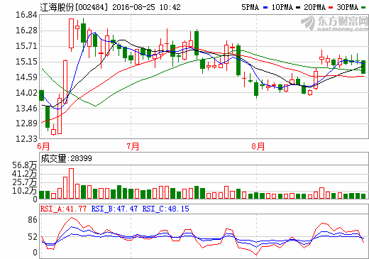 江海股份:稱石墨烯超級電容器方面應用是研發重點 江海股份:稱石墨烯超級電容器方面應用是研發重點
