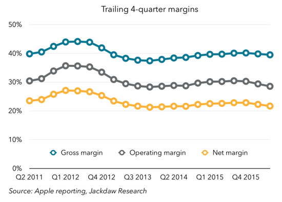 圖表解讀蘋果過去5年成績單:在中國取得巨大成就 圖表解讀蘋果過去5年成績單:在中國取得巨大成就