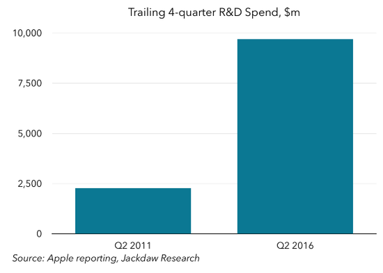 圖表解讀蘋果過去5年成績單:在中國取得巨大成就 圖表解讀蘋果過去5年成績單:在中國取得巨大成就