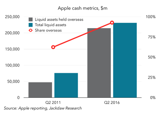 圖表解讀蘋果過去5年成績單:在中國取得巨大成就 圖表解讀蘋果過去5年成績單:在中國取得巨大成就