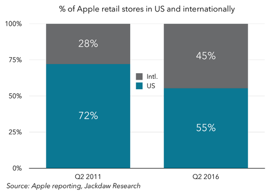 圖表解讀蘋果過(guò)去5年成績(jī)單：在中國(guó)取得巨大成就