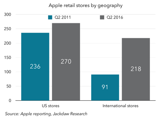 圖表解讀蘋果過(guò)去5年成績(jī)單：在中國(guó)取得巨大成就