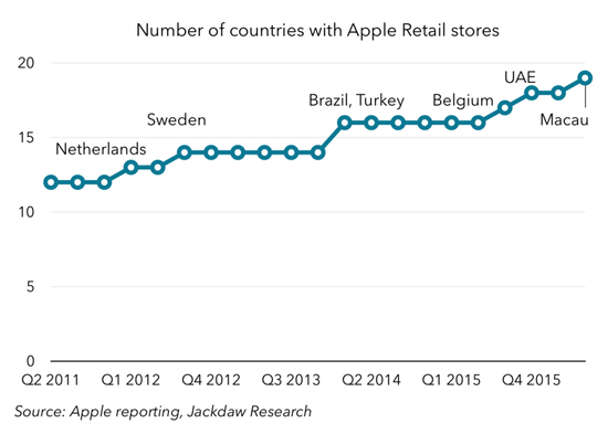圖表解讀蘋果過(guò)去5年成績(jī)單：在中國(guó)取得巨大成就
