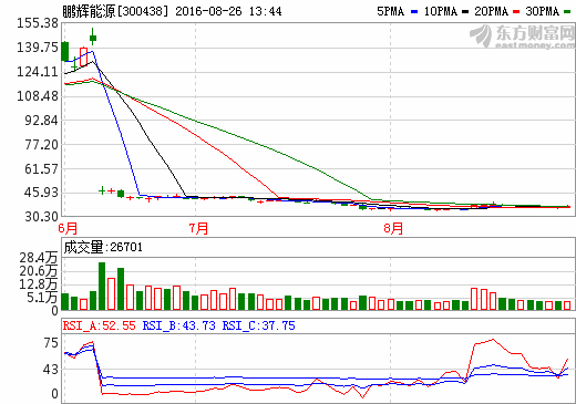 鵬輝能源:上半年鋰離子電池營收3.71億元 同比增長近50% 鵬輝能源:上半年鋰離子電池營收3.71億元 同比增長近50%
