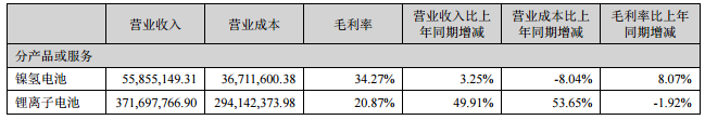 鵬輝能源:上半年鋰離子電池營收3.71億元 同比增長近50% 鵬輝能源:上半年鋰離子電池營收3.71億元 同比增長近50%