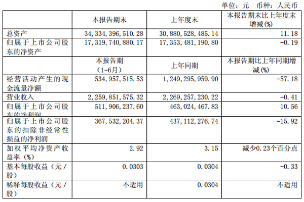 洛陽鉬業：上半年實現凈利5.11億元 將躋身國際礦業巨頭