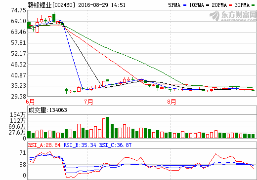 贛鋒鋰業(yè) 贛鋒鋰業(yè)