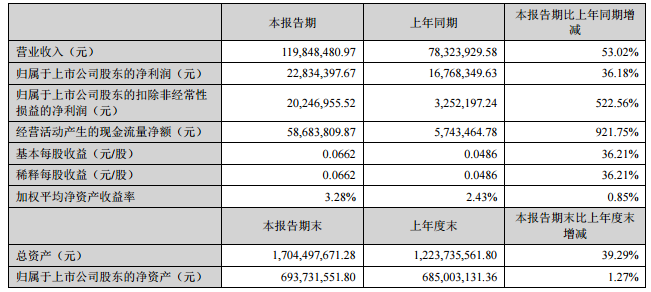 力合股份:2016中報凈利同比增長37.16% 3億投資比克 力合股份:2016中報凈利同比增長37.16% 3億投資比克