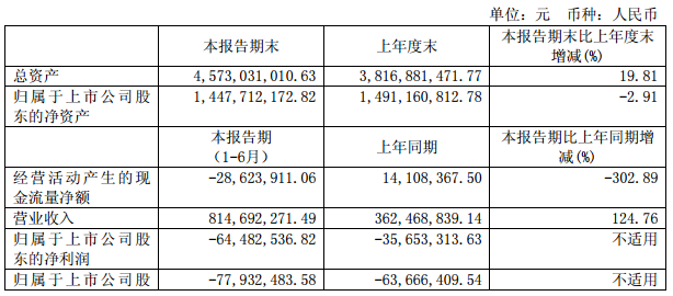 科力遠:上半年實現營業收入8.15億元 同比增長124.76% 科力遠:上半年實現營業收入8.15億元 同比增長124.76%