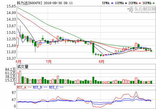 科力遠:上半年實現營業收入8.15億元 同比增長124.76% 科力遠:上半年實現營業收入8.15億元 同比增長124.76%