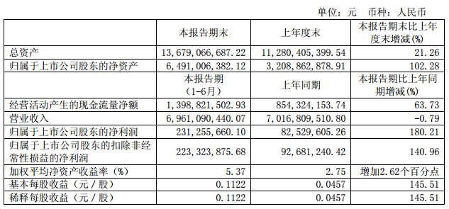 通威股份凈利增1.4倍 光伏發(fā)電項(xiàng)目超30個(gè)