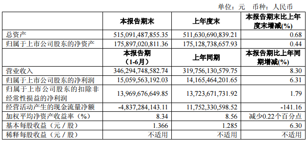 上汽集團上半年凈利潤150.6億 商用車銷量下滑