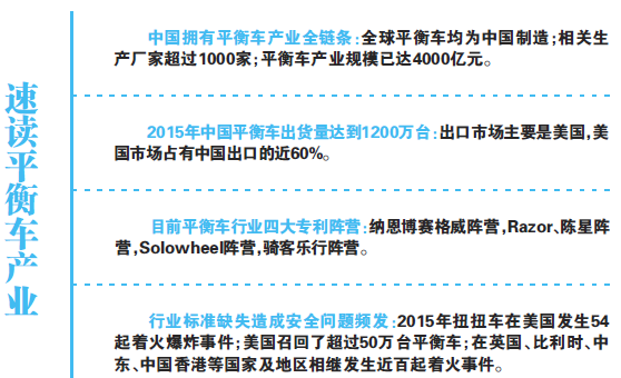 4000億平衡車產業失去平衡 頻遭美國“337調查” 4000億平衡車產業失去平衡 頻遭美國“337調查”