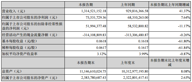 科陸電子:上半年營收13.15億元 比比增加41.37% 科陸電子:上半年營收13.15億元 比比增加41.37%