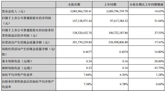 欣旺達：上半年凈利潤1.47億元 同比增長51.04%