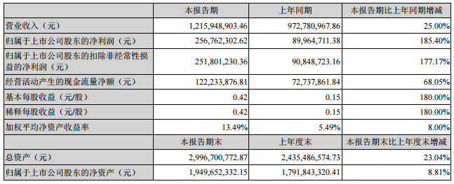 滄州明珠:上半年凈利潤2.57億元 同比增長185.40% 滄州明珠:上半年凈利潤2.57億元 同比增長185.40%
