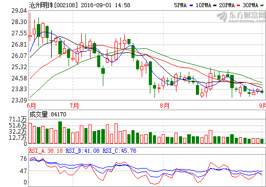 滄州明珠:上半年凈利潤2.57億元 同比增長185.40% 滄州明珠:上半年凈利潤2.57億元 同比增長185.40%