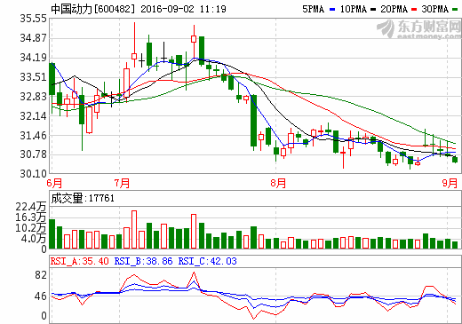 中國動力:上半年營收94.50億元 同比增長1.68% 中國動力:上半年營收94.50億元 同比增長1.68%