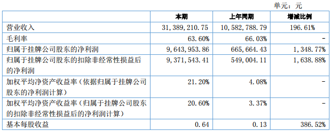 瑞能股份：上半年凈利潤964.40萬元 同比增長1348.77%