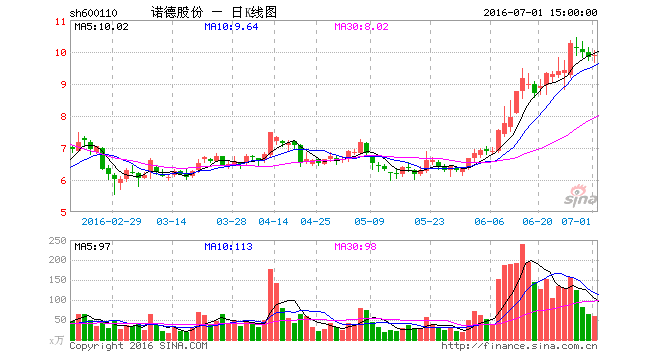 諾德股份上半年營收8.67億 電池銅箔業務發展向好 諾德股份上半年營收8.67億 電池銅箔業務發展向好