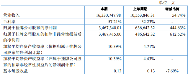 聚能炭上半年營收1633萬元 凈利潤346萬元