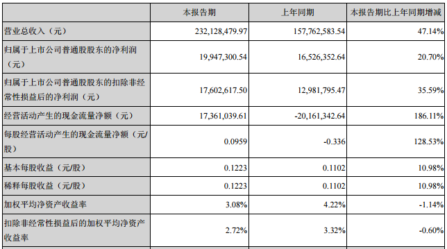正業(yè)科技:上半年凈利潤(rùn)0.20億元 同比增長(zhǎng)20.70% 正業(yè)科技:上半年凈利潤(rùn)0.20億元 同比增長(zhǎng)20.70%