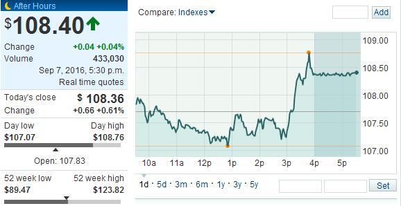 發布會當天蘋果股價走勢圖 發布會當天蘋果股價走勢圖