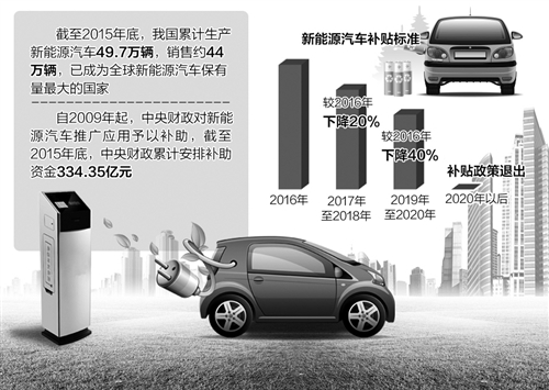 財(cái)政部公布檢查結(jié)果重罰違規(guī)企業(yè) 對(duì)新能源汽車(chē)騙補(bǔ)“亮劍” 財(cái)政部公布檢查結(jié)果重罰違規(guī)企業(yè) 對(duì)新能源汽車(chē)騙補(bǔ)“亮劍”