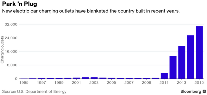 美國充電樁近幾年來呈現出爆發式增長狀態 美國充電樁近幾年來呈現出爆發式增長狀態