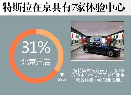 特斯拉在華迅速布局 已開(kāi)22家體驗(yàn)中心