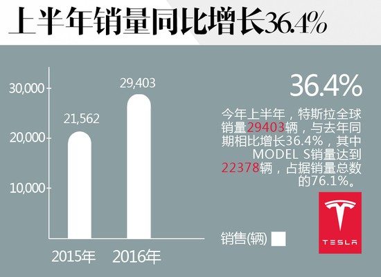 特斯拉在華迅速布局 已開(kāi)22家體驗(yàn)中心