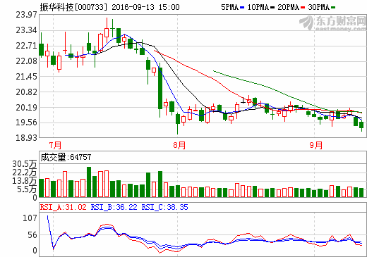 振華科技:公司產(chǎn)品為天宮二號配套 鋰電池產(chǎn)品實現(xiàn)量產(chǎn) 振華科技:公司產(chǎn)品為天宮二號配套 鋰電池產(chǎn)品實現(xiàn)量產(chǎn)