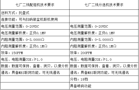 遠東福斯特新能源有限公司“七廠二線設備”項目招標預告