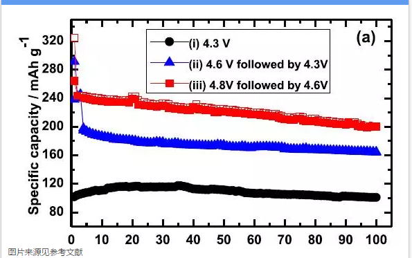 高容量正極材料：使用條件對富鋰材料循環性能的影響