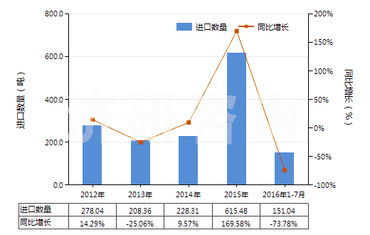 2012-2016年7月中國四氧化三鈷(HS28220010)進口量及增速統計