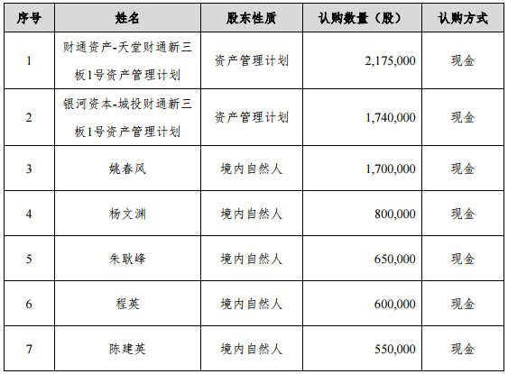 艾能聚新三板募資4202萬元 主要用于光伏電站建設 艾能聚新三板募資4202萬元 主要用于光伏電站建設