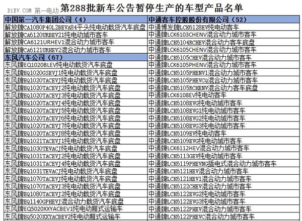為何工信部在288批新車公告中暫停生產了多達1617款車型? 為何工信部在288批新車公告中暫停生產了多達1617款車型?