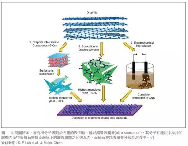 脫離制備工藝談性能都是耍流氓!石墨烯制備工藝優缺點全解析! 脫離制備工藝談性能都是耍流氓!石墨烯制備工藝優缺點全解析!